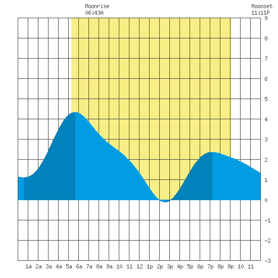 St Helens tide chart for Tuesday, June 16, 2026