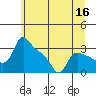 St Helens tide chart for Tuesday, June 16, 2026