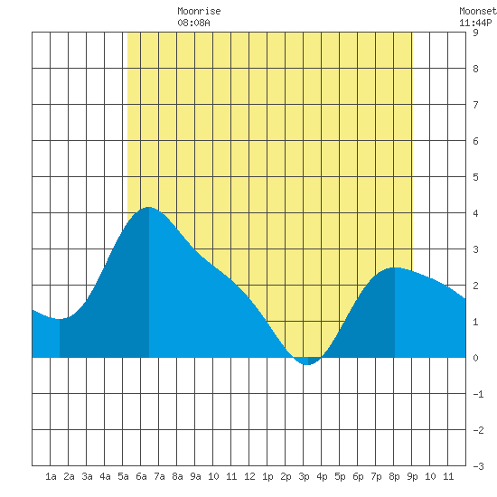 St Helens tide chart for Wednesday, June 17, 2026