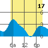 St Helens tide chart for Wednesday, June 17, 2026