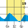 St Helens tide chart for Friday, June 19, 2026