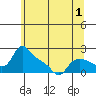 St Helens tide chart for Monday, June 1, 2026