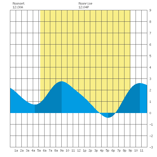 St Helens tide chart for Saturday, June 20, 2026