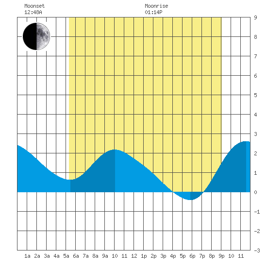 St Helens tide chart for Sunday, June 21, 2026