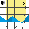 St Helens tide chart for Sunday, June 21, 2026