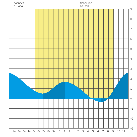 St Helens tide chart for Monday, June 22, 2026