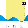 St Helens tide chart for Monday, June 22, 2026
