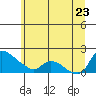 St Helens tide chart for Tuesday, June 23, 2026