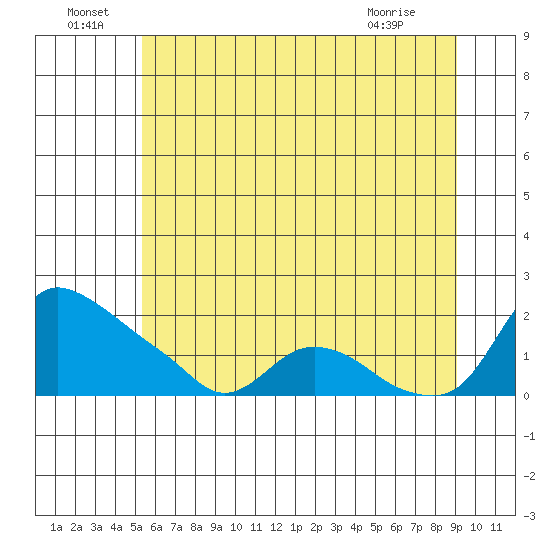 St Helens tide chart for Wednesday, June 24, 2026