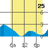 St Helens tide chart for Thursday, June 25, 2026