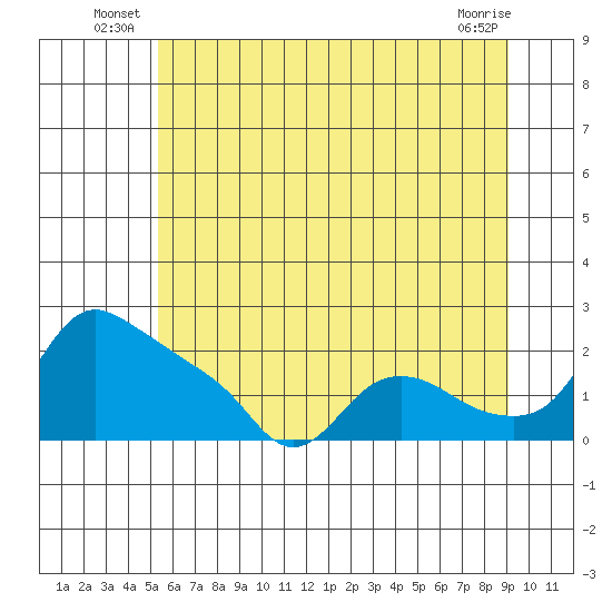 St Helens tide chart for Friday, June 26, 2026