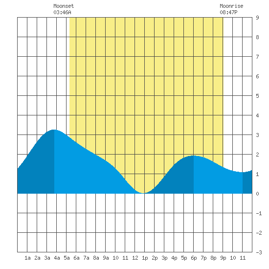 St Helens tide chart for Sunday, June 28, 2026