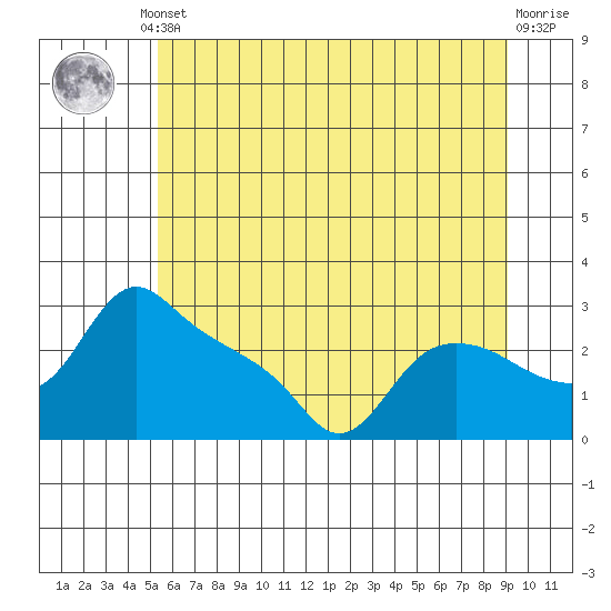 St Helens tide chart for Monday, June 29, 2026