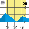 St Helens tide chart for Monday, June 29, 2026