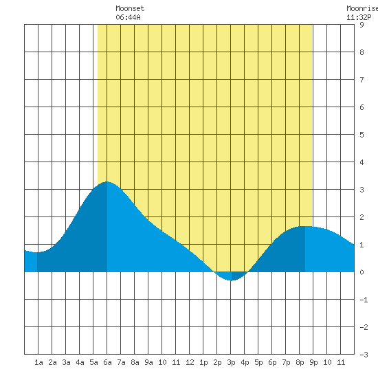 St Helens tide chart for Tuesday, June 2, 2026