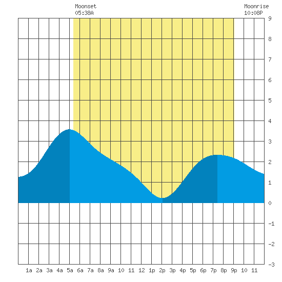 St Helens tide chart for Tuesday, June 30, 2026