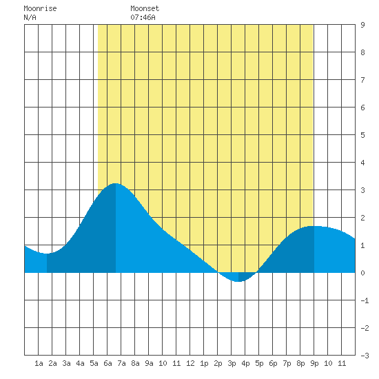 St Helens tide chart for Wednesday, June 3, 2026