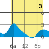 St Helens tide chart for Wednesday, June 3, 2026