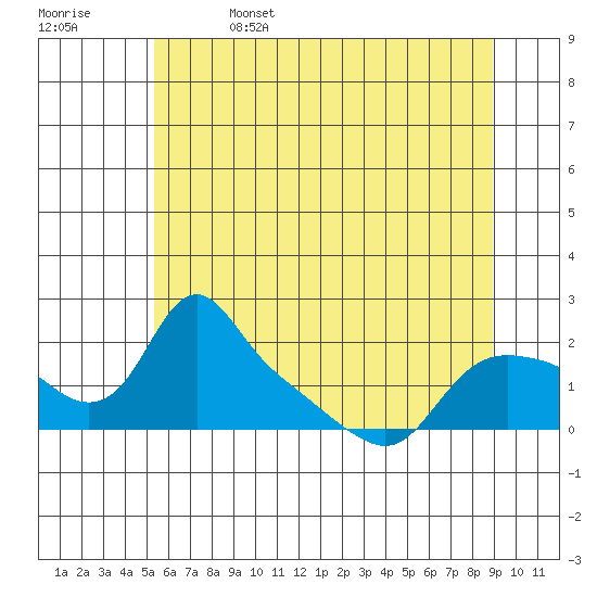 St Helens tide chart for Thursday, June 4, 2026