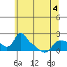 St Helens tide chart for Thursday, June 4, 2026