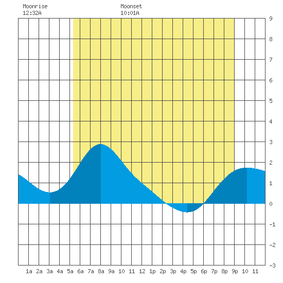 St Helens tide chart for Friday, June 5, 2026