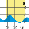 St Helens tide chart for Friday, June 5, 2026