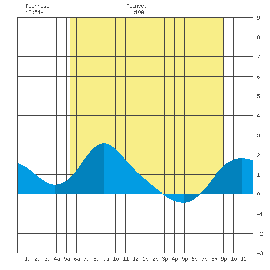St Helens tide chart for Saturday, June 6, 2026