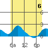 St Helens tide chart for Saturday, June 6, 2026