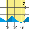 St Helens tide chart for Sunday, June 7, 2026