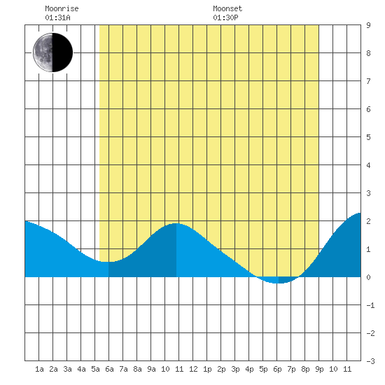 St Helens tide chart for Monday, June 8, 2026