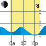 St Helens tide chart for Monday, June 8, 2026