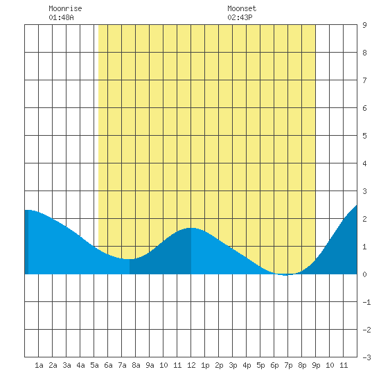 St Helens tide chart for Tuesday, June 9, 2026