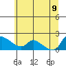 St Helens tide chart for Tuesday, June 9, 2026