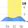 Saipan tide chart for Sunday, January 10, 2021