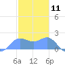 Saipan tide chart for Monday, January 11, 2021