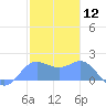 Saipan tide chart for Tuesday, January 12, 2021