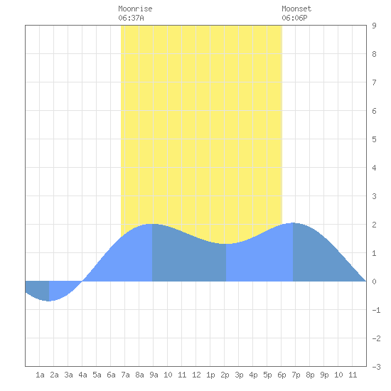 Saipan tide chart for Wednesday, January 13, 2021