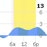 Saipan tide chart for Wednesday, January 13, 2021