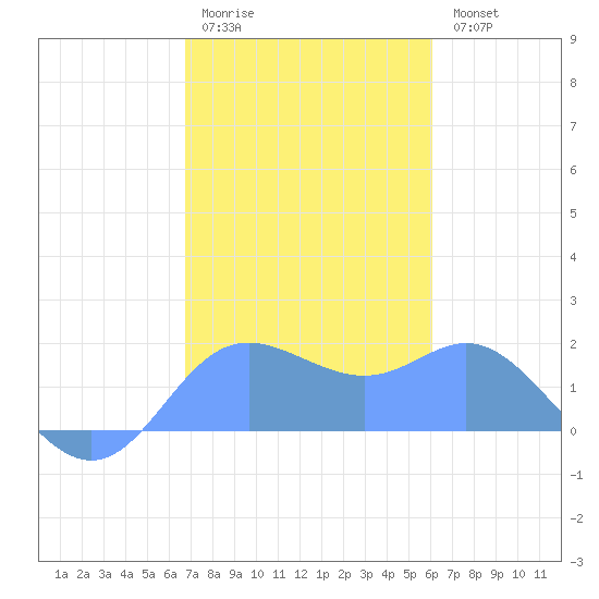 Saipan tide chart for Thursday, January 14, 2021