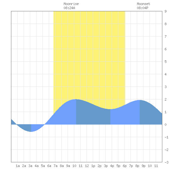 Saipan tide chart for Friday, January 15, 2021