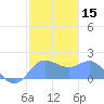 Saipan tide chart for Friday, January 15, 2021