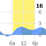Saipan tide chart for Saturday, January 16, 2021