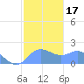 Saipan tide chart for Sunday, January 17, 2021