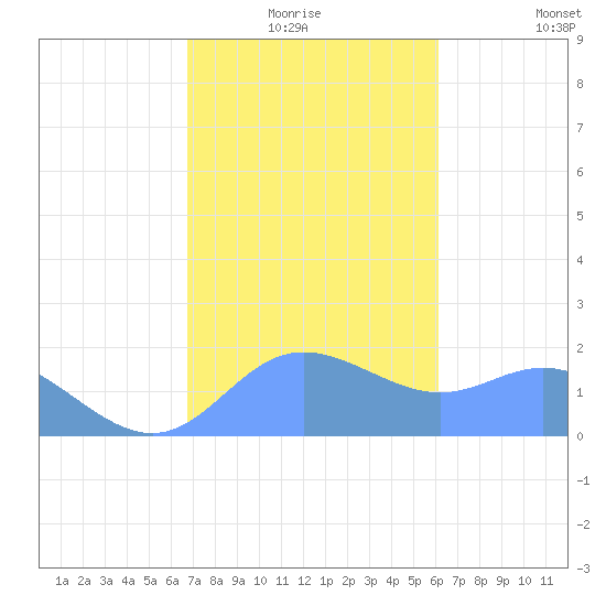 Saipan tide chart for Monday, January 18, 2021