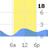 Saipan tide chart for Monday, January 18, 2021