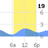 Saipan tide chart for Tuesday, January 19, 2021