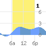 Saipan tide chart for Friday, January 1, 2021