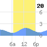 Saipan tide chart for Wednesday, January 20, 2021