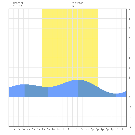 Saipan tide chart for Friday, January 22, 2021