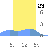 Saipan tide chart for Saturday, January 23, 2021